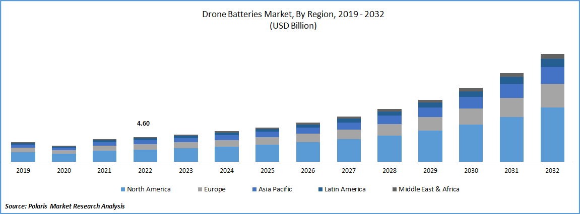 Drone Batteries Market Size